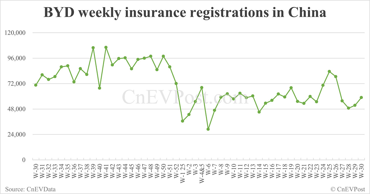 China EV insurance registrations for week ending Jul 27: Nio 3,250, Tesla 10,620, Xiaomi 7,590