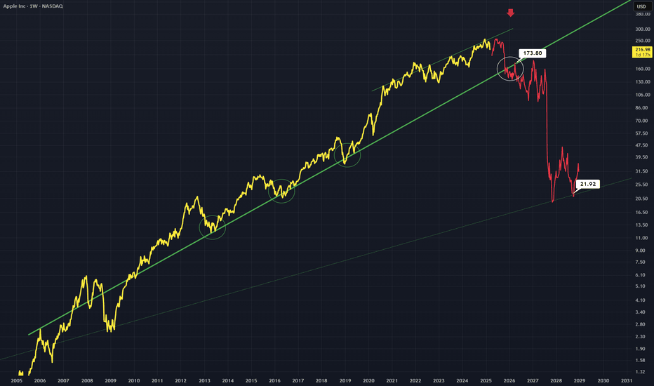 AAPL: AAPL - Bearish Idea