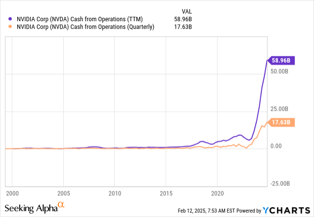 Data by YCharts