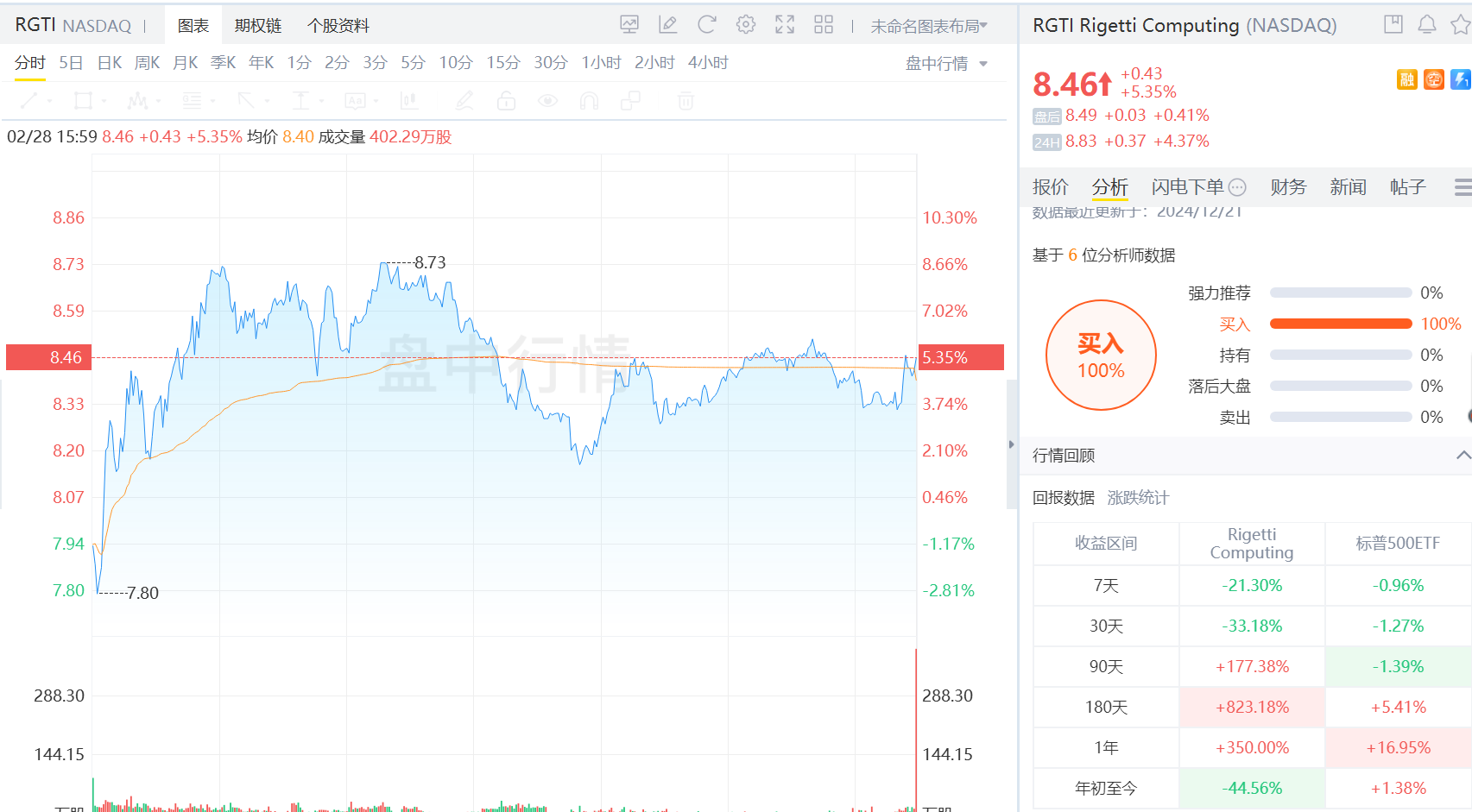 RGTI年回報率超350%