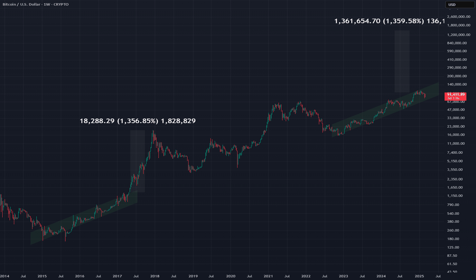 BTCUSD: BTCUSD - Similar Channels 