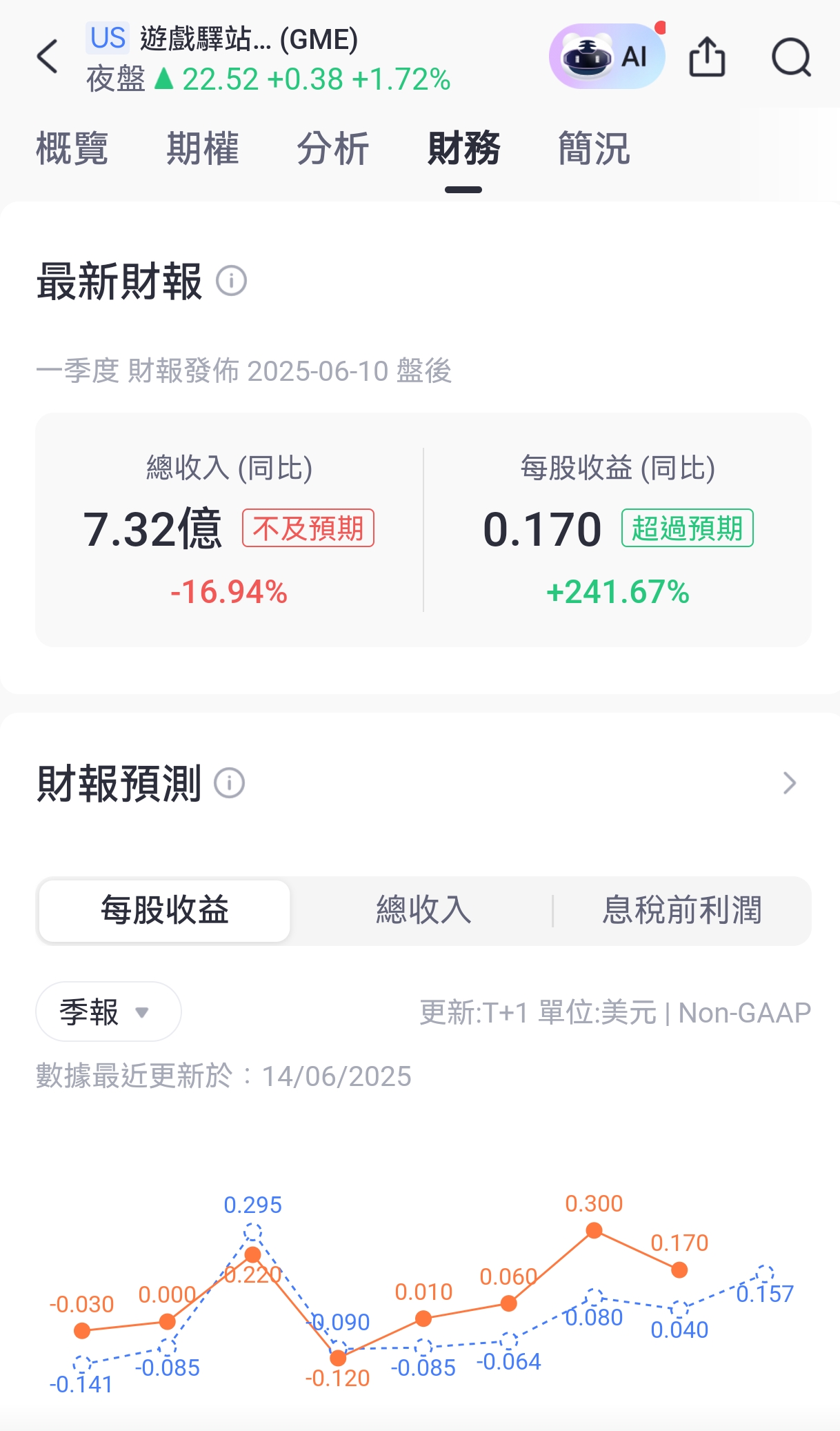 GME財報不佳大跌