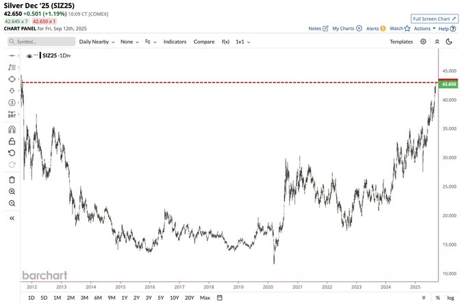 A line graph displaying silver prices over time, spanning from 2011 to 2024. The x-axis shows years, and the y-axis shows price in dollars, reaching up to $43. A red horizontal line marks the $43 price level. Text overlays include "Silver Dec 23 (SIZ23)" and price values like "43.00".