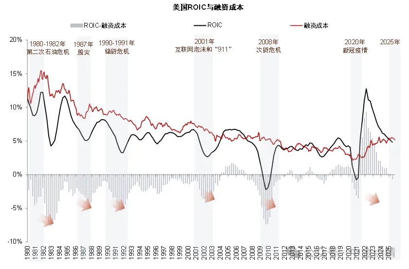 注：ROIC使用名义GDP增速估计；融资成本使用美国投资级企业债券利率 资料来源：美联储，中金公司研究部