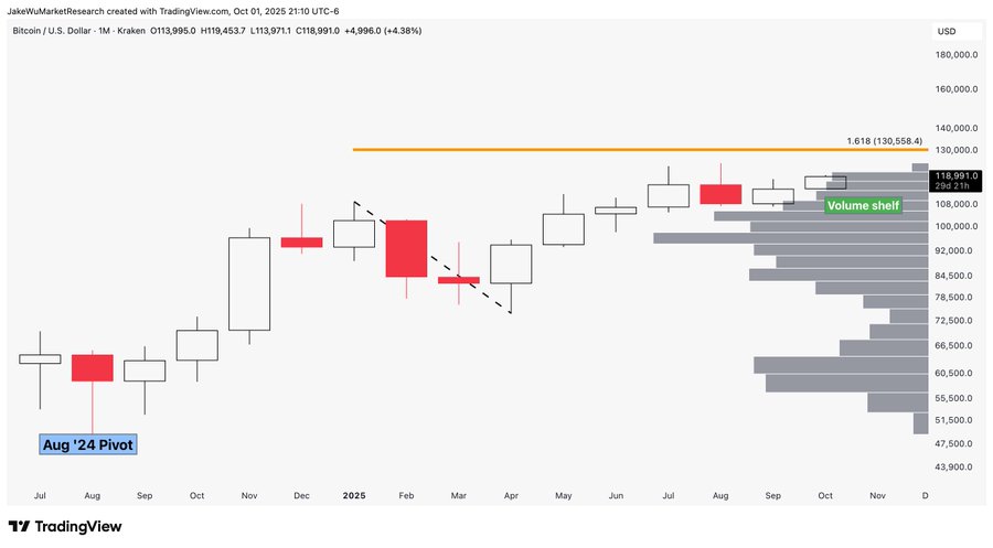 A chart displaying Bitcoin price movements over time, with candlestick patterns and volume bars. An orange line indicates a price target of $130,000. Text overlays include "Aug 24 Pivot" and timestamps from 2023 to 2024. A watermark from TradingView is present.