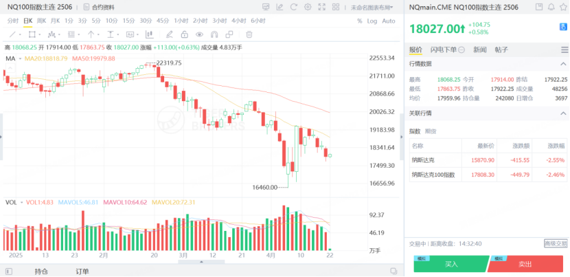 NQ100指数期货继续下跌
