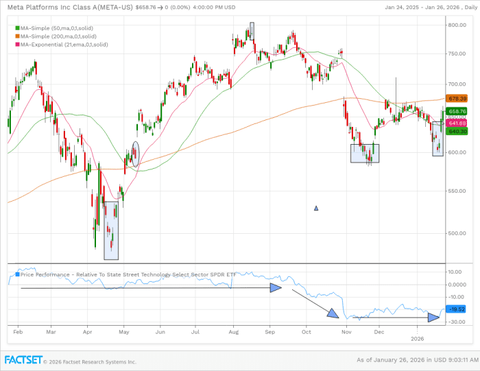 Round number theory has come into play for Meta stock.