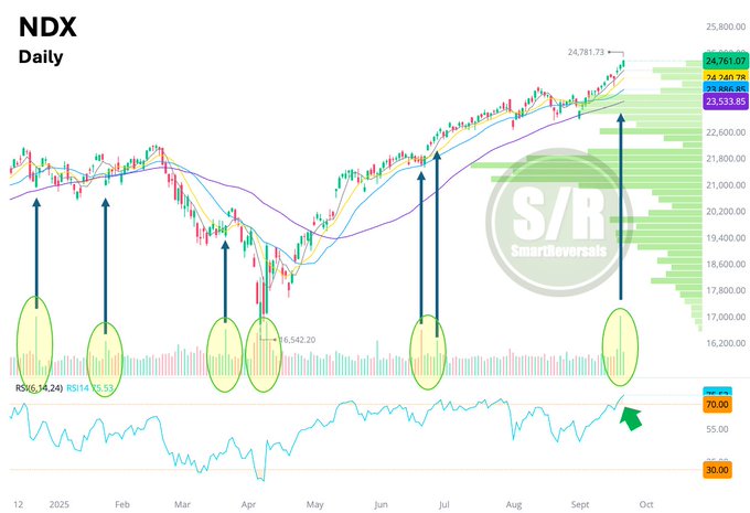 A chart displaying the NDX (Nasdaq 100) daily price movements. Blue and green arrows point to upward price trends, with yellow ovals highlighting specific price levels. A green volume histogram and RSI (Relative Strength Index) line are visible at the bottom, showing market activity and momentum. A watermark reading "SmartReversals" is present.