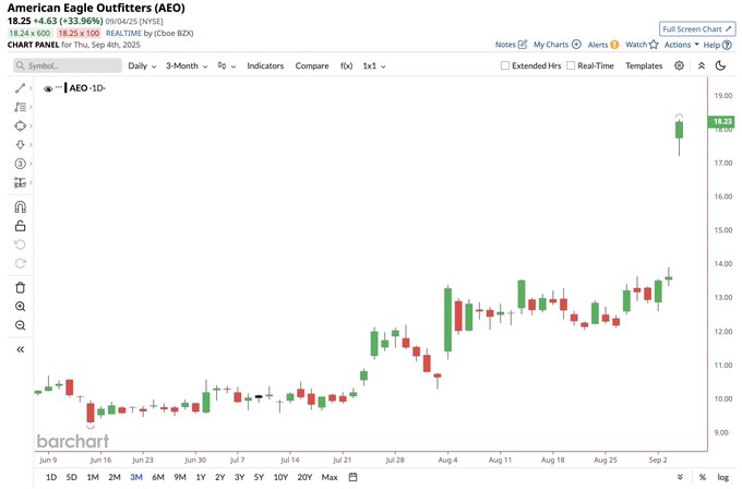 A stock chart for American Eagle Outfitters (AEO) displaying price movements from June 27 to September 4, 2023. Green and red candlesticks show daily price changes, with a significant upward trend visible. The chart includes a timestamp of 13:00 and labels for price levels ranging from 10.00 to 16.00. Text overlays include "American Eagle Outfitters (AEO)" and "Daily - 3 Month".
