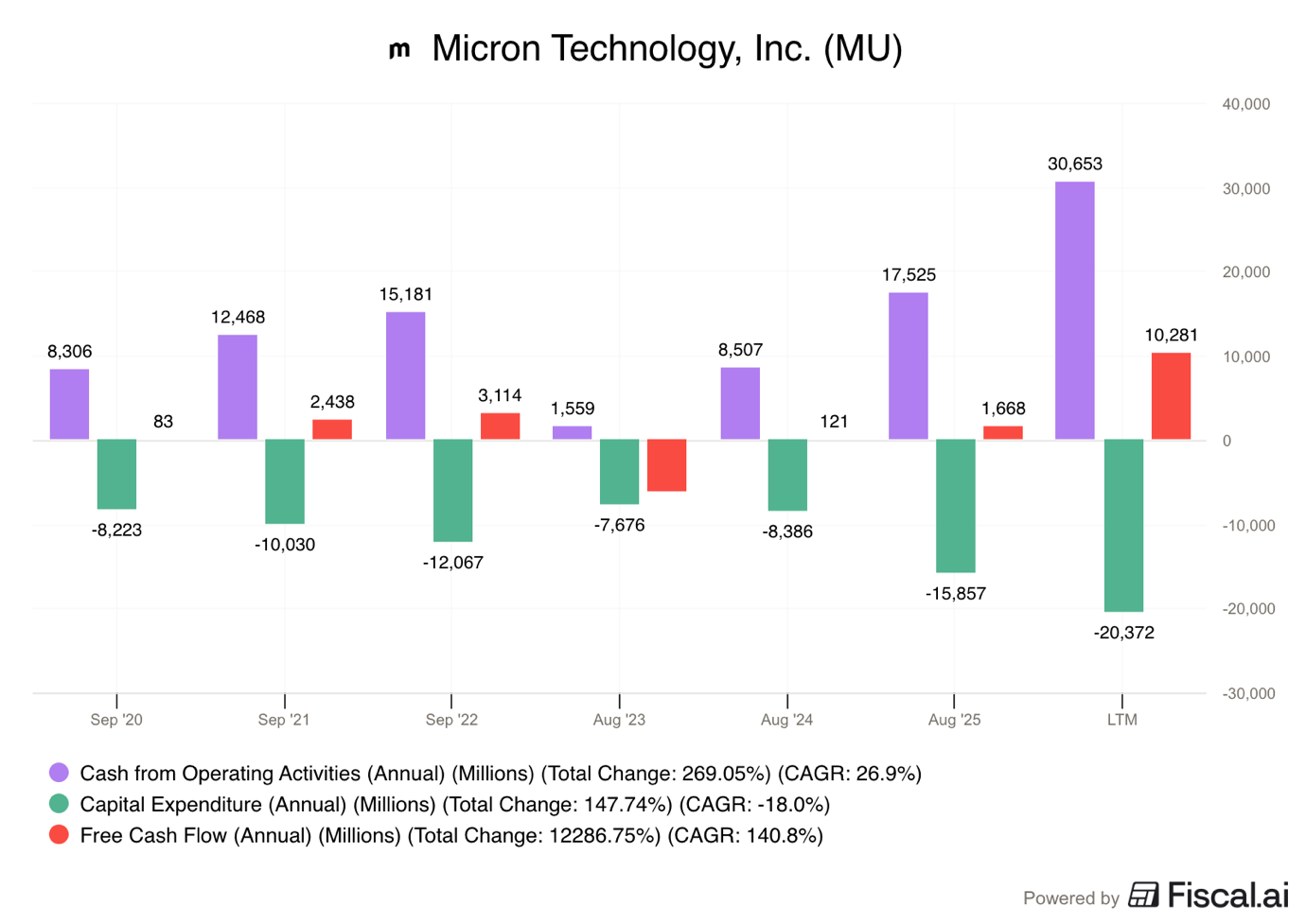 Chart preview