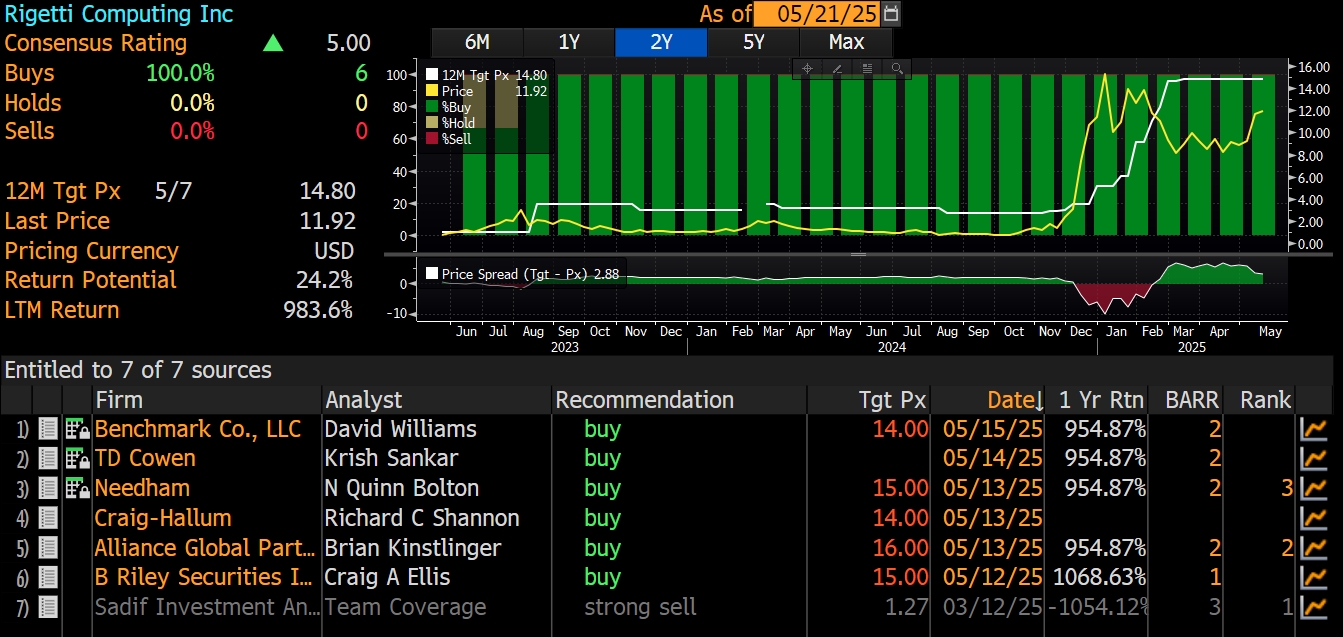 Data from Bloomberg, as of May 21st 2025 