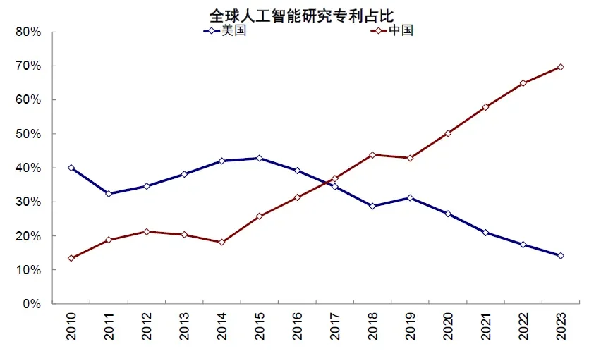 资料来源：斯坦福HAI指数报告，中金公司研究部