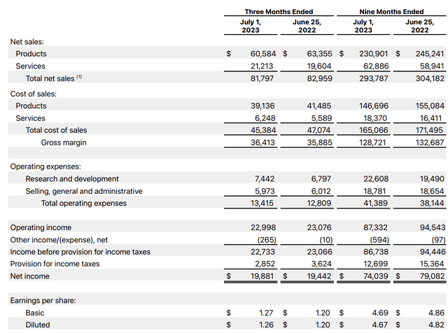 FY3Q23 Financials (Apple)
