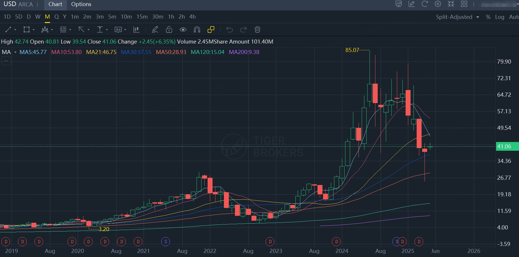 USD index Monthly chart, by May 6th 2026