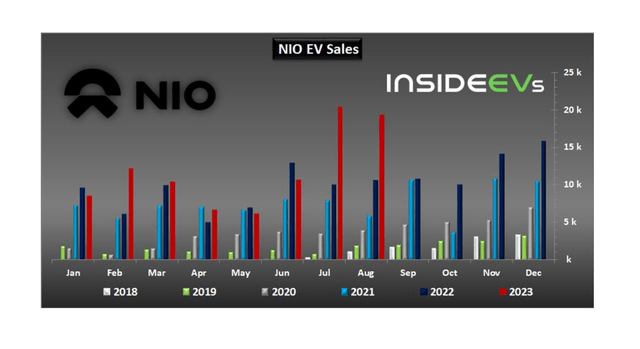 NIO EV Sales
