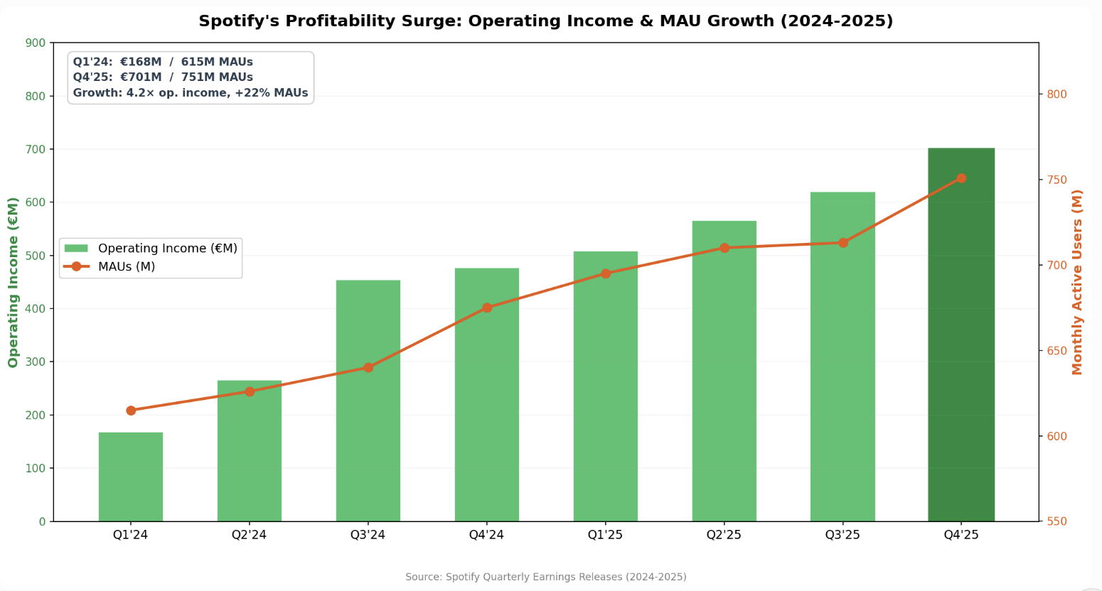 盈利与MAU增长趋势图：2024-2025年各季度运营收入（绿色柱）和月活跃用户（橙色线）飙升。Q4 2025运营收入达701百万欧元，按年增长4.2倍；MAU从615百万增至751百万，增长22%。图中突出Q4的峰值，强调用户增长驱动盈利大涨。