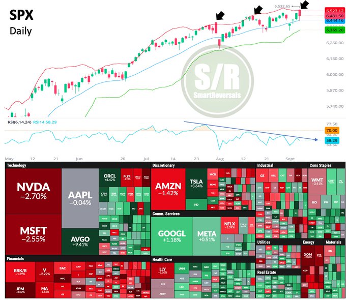 A chart displaying the S&P 500 daily performance with candlestick patterns, Bollinger Bands, and a 20-day moving average. Arrows highlight specific price movements. A heatmap below shows stock performances for companies like NVIDIA, Apple, Amazon, Tesla, Broadcom, Alphabet, Oracle, and others, with percentage changes in green and red. A watermark reading "S/R SmartReversals" is visible.