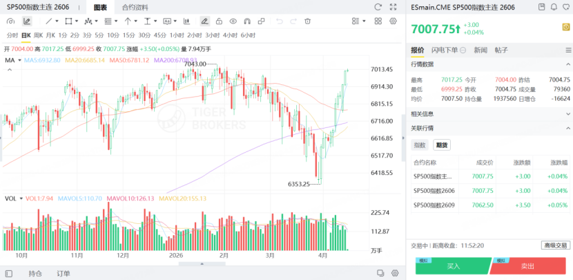 SP500主連期貨重返7000點