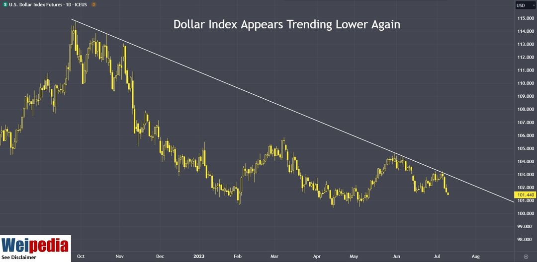 可能是包含下列内容的图片：上面的文字是“.Dollar Inde Futures 1D. ICEUS Dole Lower Again Dollar Index Appears Trending USD 114.000 113.000 112.000 109.000 108.000 107.0 105.000 Weipedia See Disclaimer Oct Nov 103.000 Dec 102. 101.440 2023 Feb Mar 100.000 May 99.000 Jun 98.000 Aug”