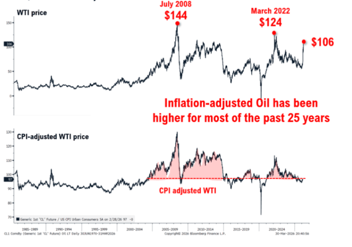 OIL: $100 oil today is far less than it has been