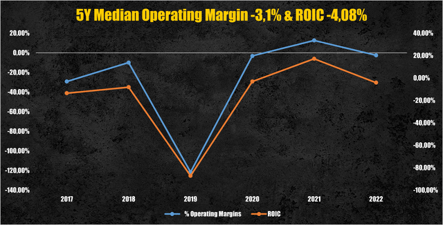 Pinterest operating margin & ROIC (Pinterest)