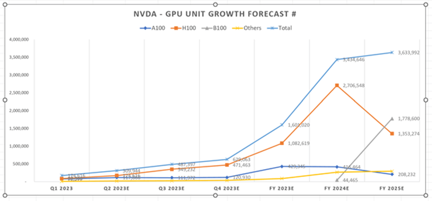 Chart made using company data and Forecast