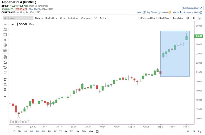 A chart displaying Alphabet $GOOGL stock price movements over a 3-month period, with green and red candlesticks indicating price changes. The chart includes a blue shaded area highlighting a recent upward trend. Text overlays show dates from June to September 2024, price levels, and indicators like volume and moving averages.