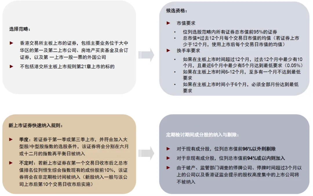 注：具体细则以恒生指数公司公布为准资料来源：恒生指数公司，中金公司研究部