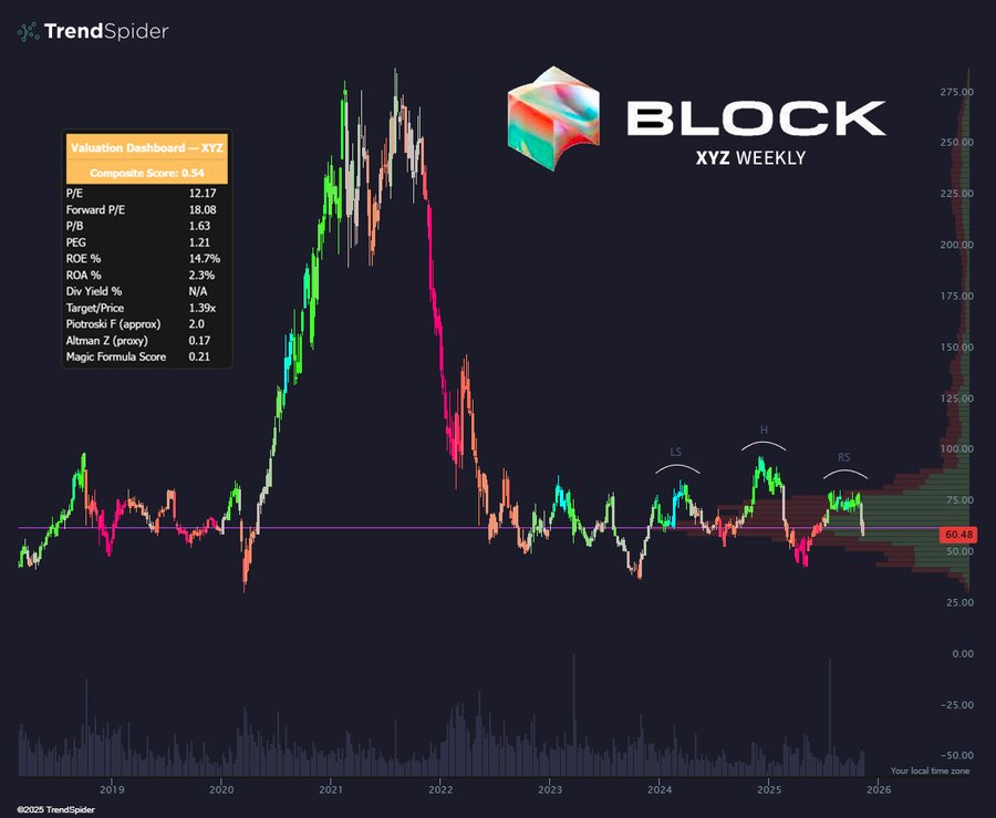 Dark background chart with TrendSpider watermark at top left. Central 3D multicolored block labeled BLOCK XYZ WEEKLY. Vertical axis labeled Volume Distribution Y. Horizontal axis shows years from 2020 to 2024. Purple line rises then falls sharply. Red line below it follows similar trend. Metrics panel lists P/E 3.67, ROA 2.1 percent, ROE 2.1 percent, Debt/Equity 0.2. Magic Formula Score 2.1 at bottom. Horizontal lines and shaded areas indicate support and resistance levels.
