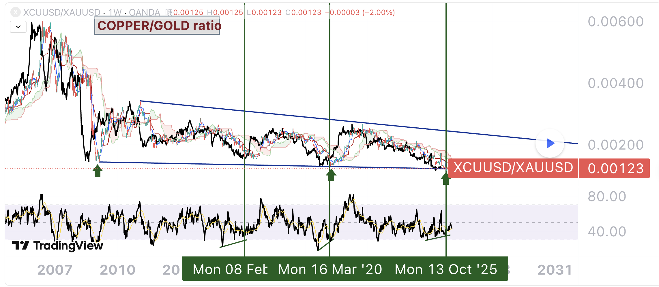 来源：TradingView.com