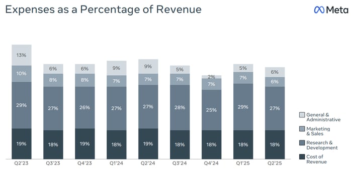Image source: Meta Platforms' Q2 Investor Presentation.