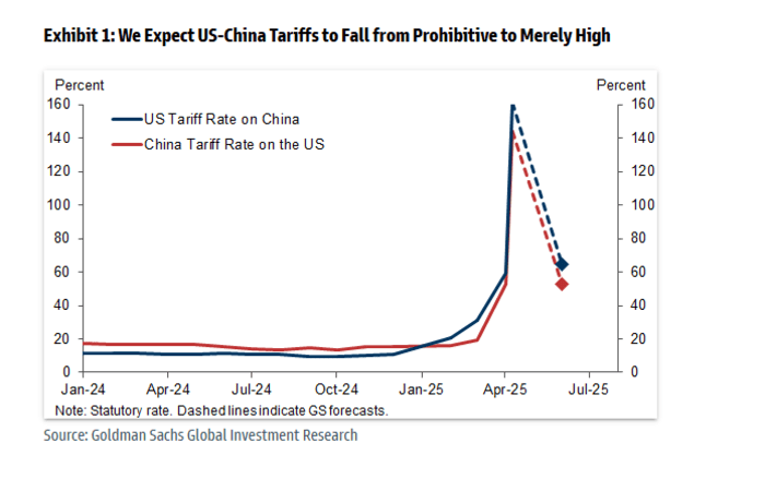 Goldman economists expect the U.S. to cut China’s tariff rate soon.