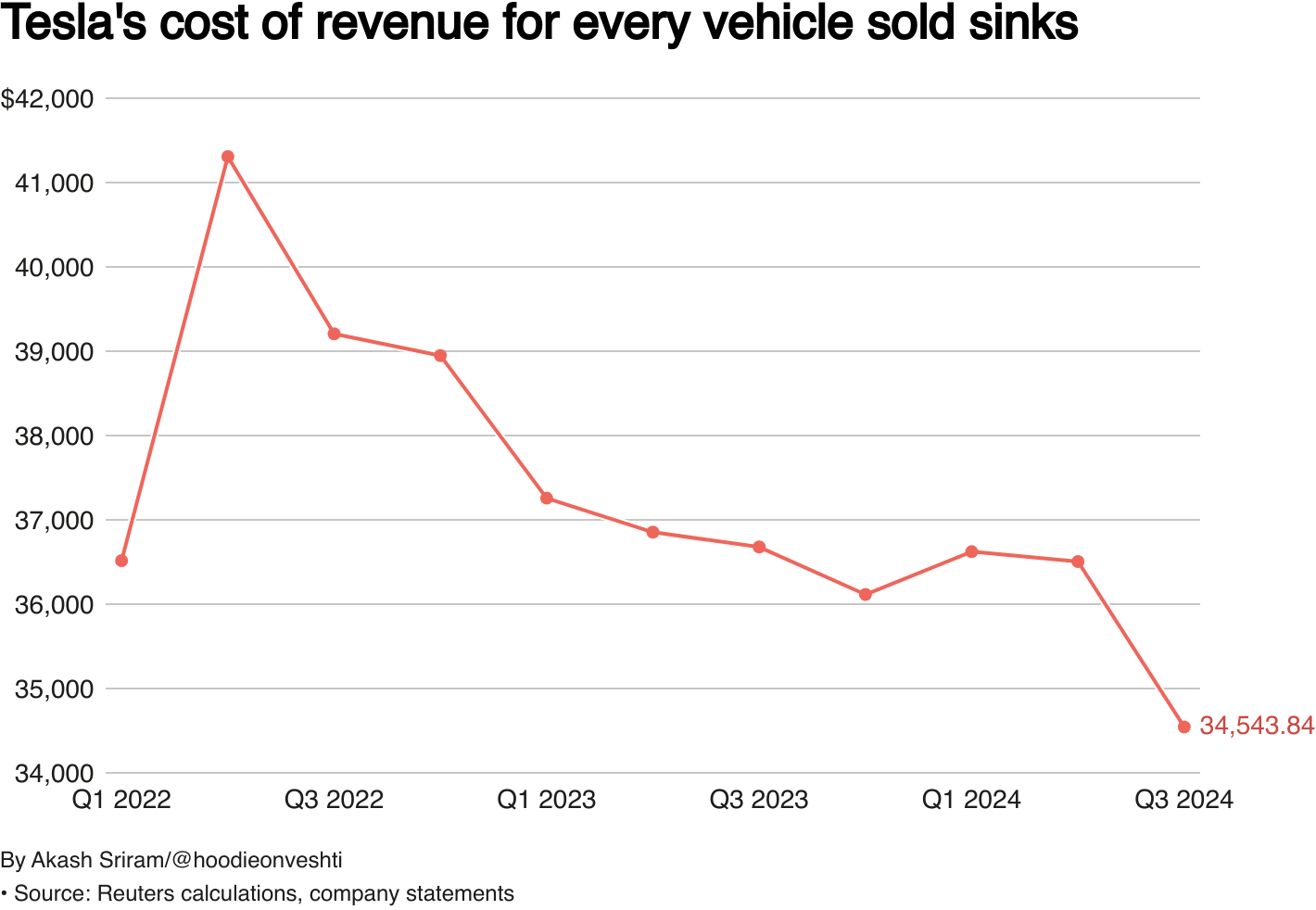 Tesla's cost of revenue for every vehicle sold sinks
