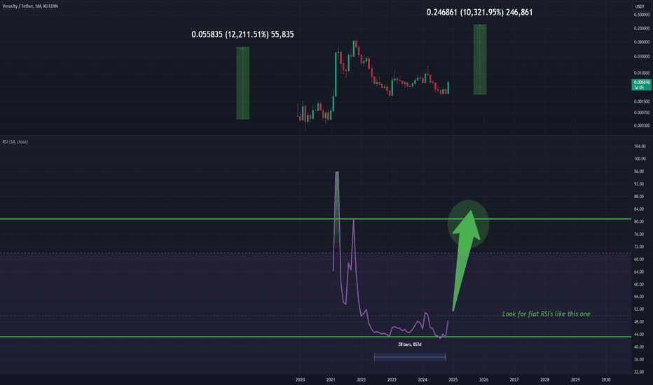 VRAUSDT: VRAUSD - Bullish RSI