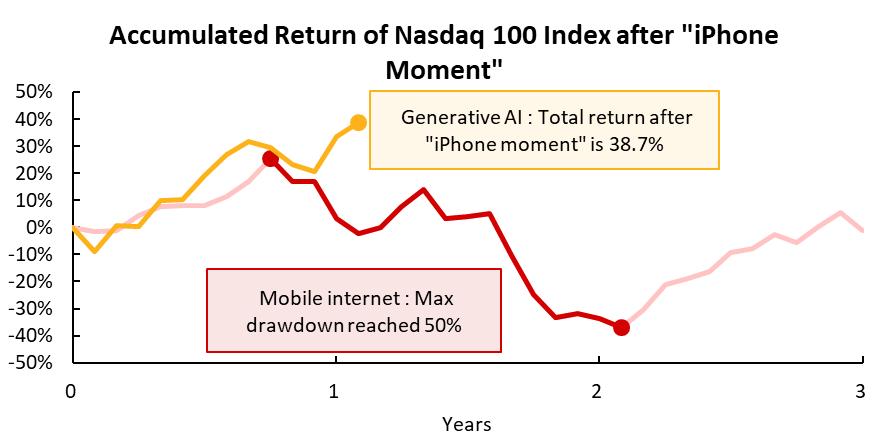 Data source: Bloomberg, Tiger Brokers