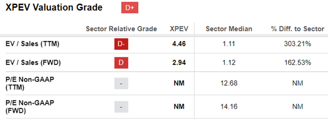 XPEV Valuations