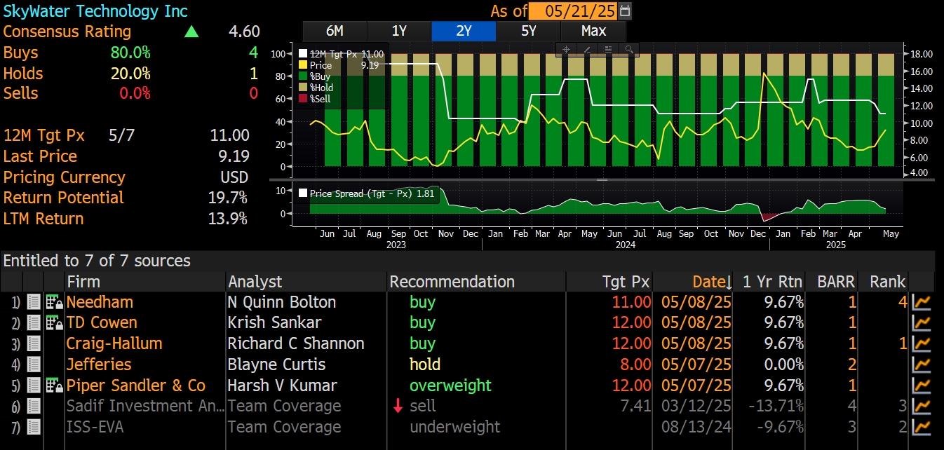 Data from Bloomberg, as of May 21st 2025 