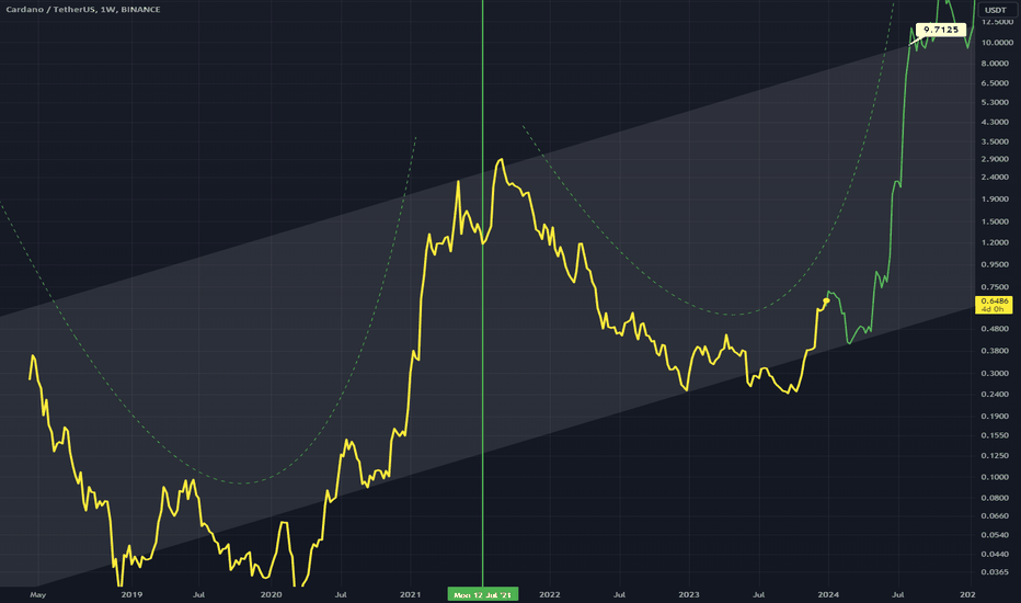 ADAUSDT: ADAUSD - W Pattern Within Channel