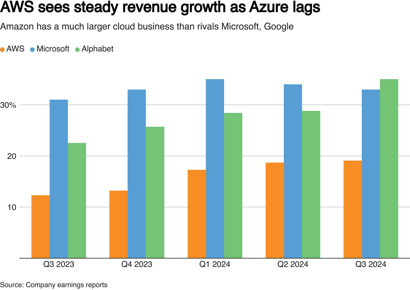 Amazon sees steady cloud revenue growth as Azure lags