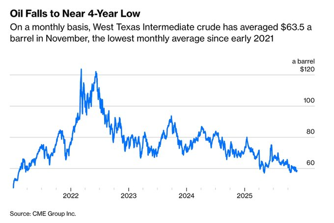 (Crude oil prices hit a four-year low) 