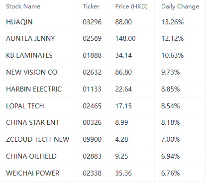 Filter: Market cap > HKD 10 billion