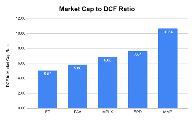Market Cap to DCF