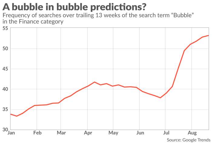 Line graph showing the frequency of searches for "Bubble" in the Finance category over 13 weeks.