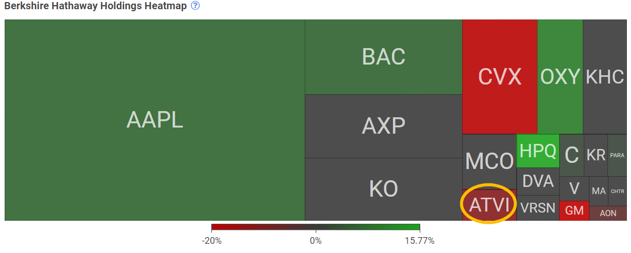 Berkshire‘s Holdings, hedgefollow.com