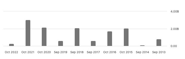 Annual levered free cash flow (SeekingAlpha.com)