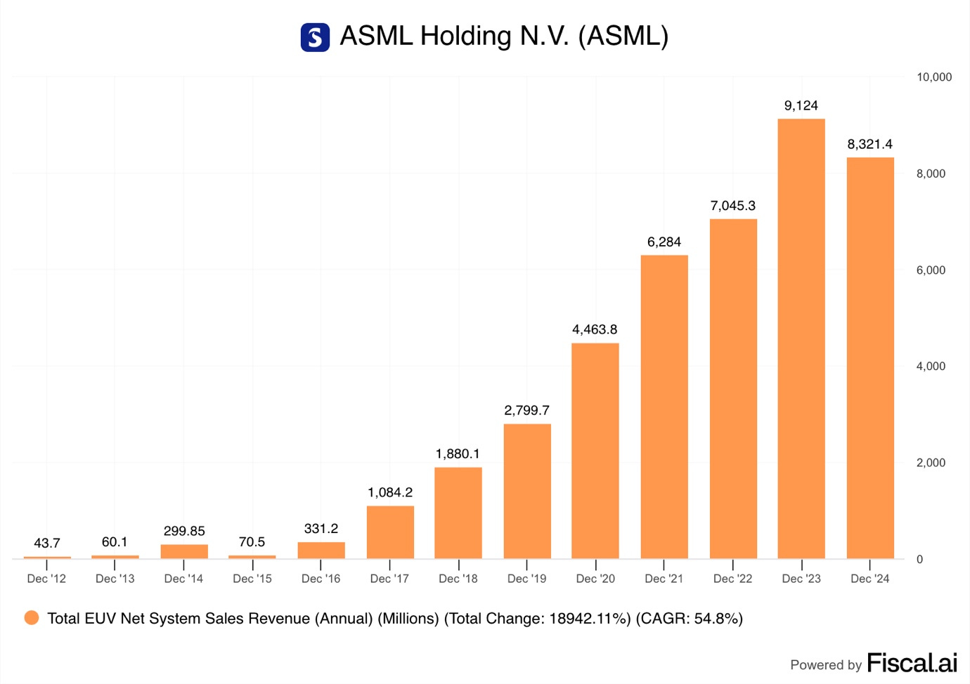 A graph showing the amount of a number of people in the same direction

AI-generated content may be incorrect.