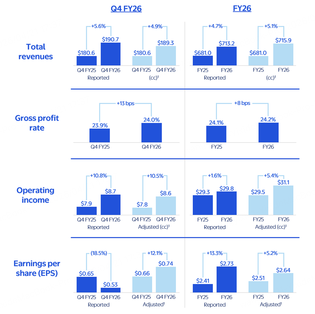 來源：Walmart reports Q4 results官方財報（發布於2026年2月19日）