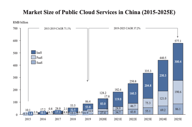 Market Size for Iaas, Paas, Saas