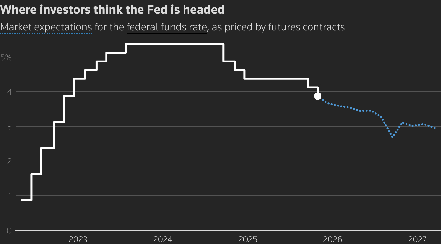 A line chart with the title 'Where investors think the Fed is headed'