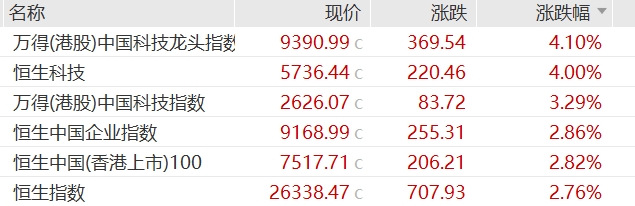 港股迎開門紅大漲